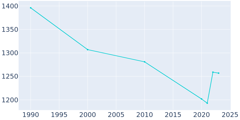 Population Graph For Kenton, 1990 - 2022