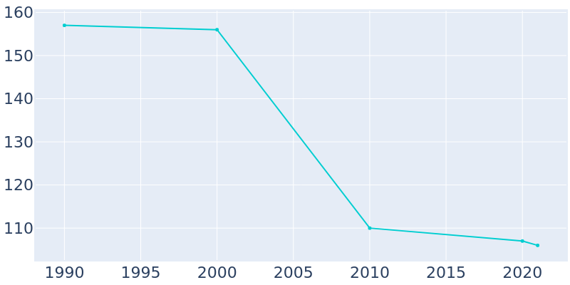 Population Graph For Kenton Vale, 1990 - 2022