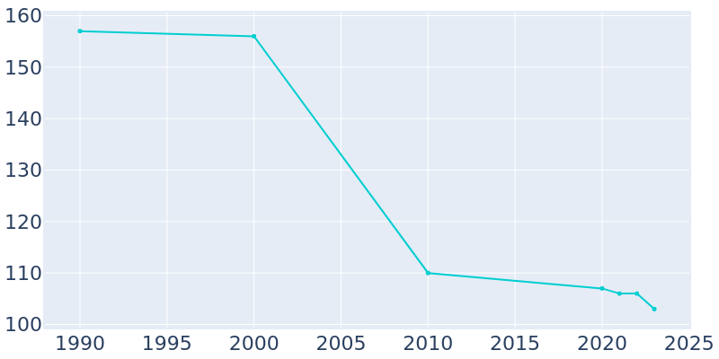 Population Graph For Kenton Vale, 1990 - 2022