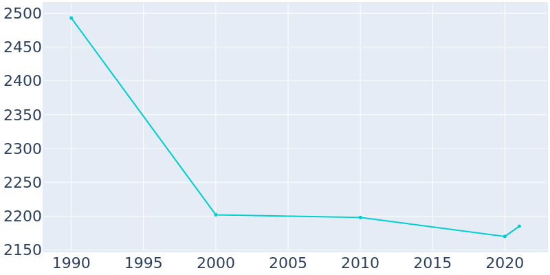 Population Graph For Kentwood, 1990 - 2022