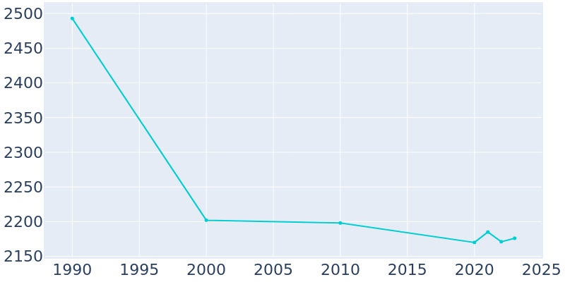 Population Graph For Kentwood, 1990 - 2022