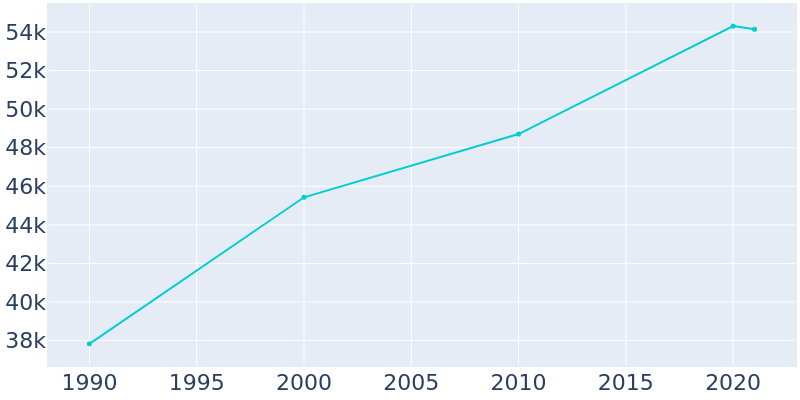 Population Graph For Kentwood, 1990 - 2022