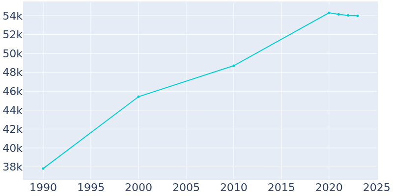 Population Graph For Kentwood, 1990 - 2022