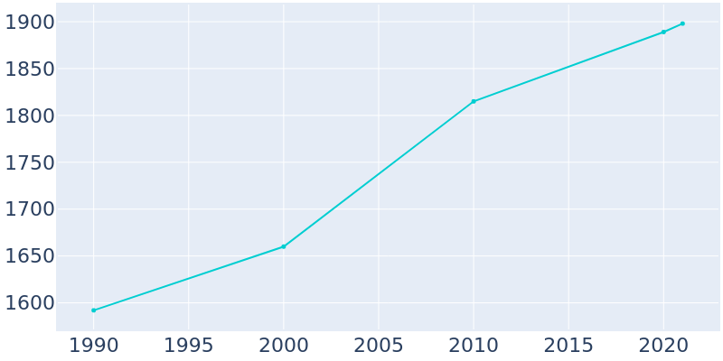 Population Graph For Kenyon, 1990 - 2022