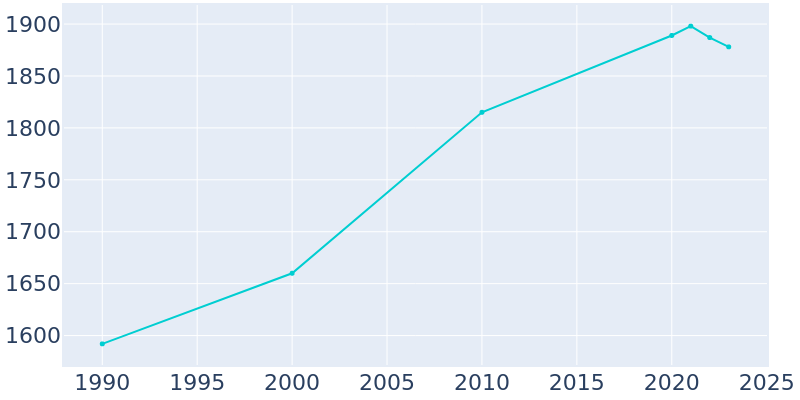 Population Graph For Kenyon, 1990 - 2022