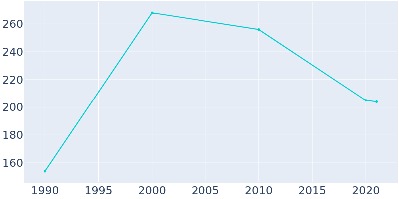 Population Graph For Keo, 1990 - 2022