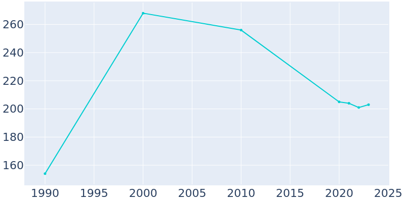 Population Graph For Keo, 1990 - 2022