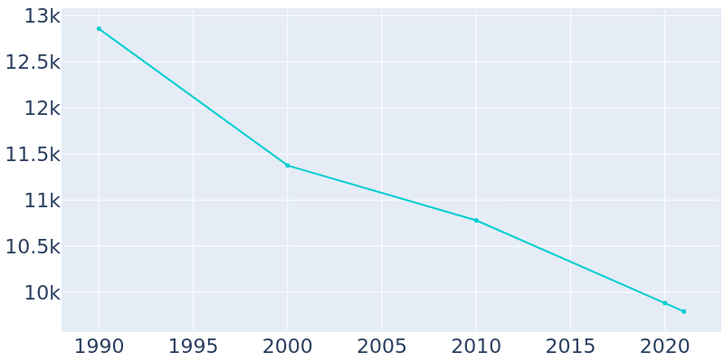Population Graph For Keokuk, 1990 - 2022
