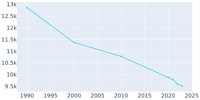 Population Graph For Keokuk, 1990 - 2022