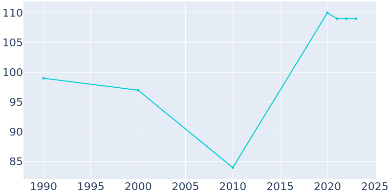 Population Graph For Keomah Village, 1990 - 2022