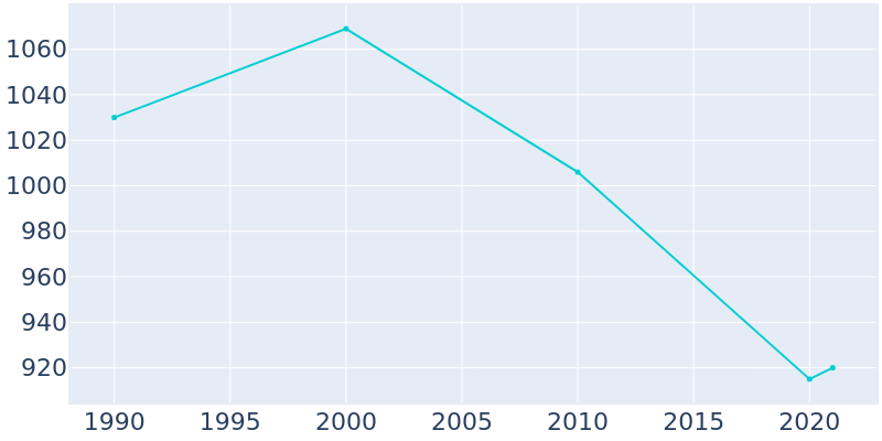 Population Graph For Keosauqua, 1990 - 2022