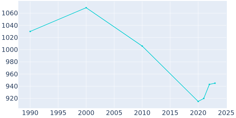 Population Graph For Keosauqua, 1990 - 2022