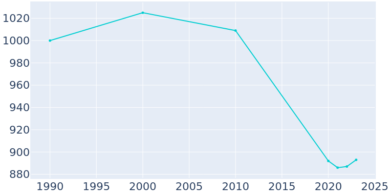 Population Graph For Keota, 1990 - 2022