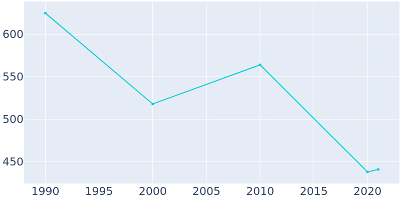 Population Graph For Keota, 1990 - 2022