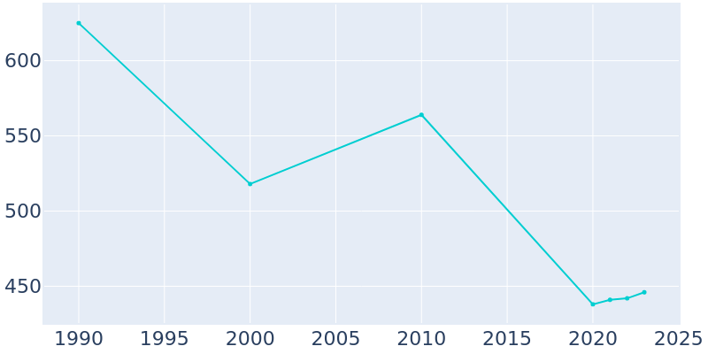 Population Graph For Keota, 1990 - 2022