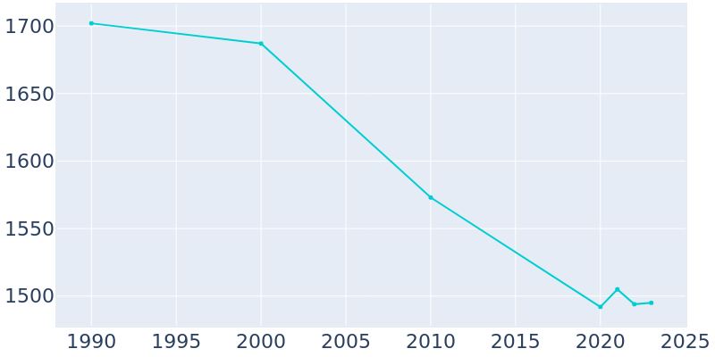 Population Graph For Kerens, 1990 - 2022