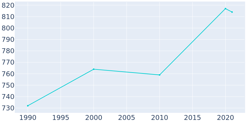 Population Graph For Kerkhoven, 1990 - 2022