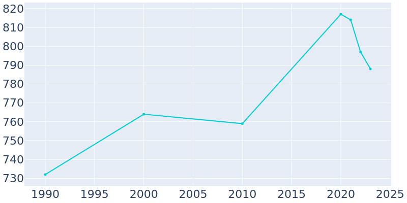 Population Graph For Kerkhoven, 1990 - 2022