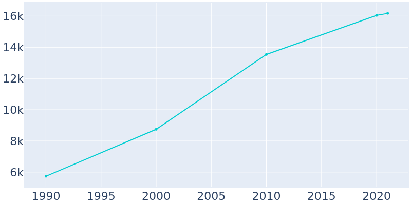 Population Graph For Kerman, 1990 - 2022