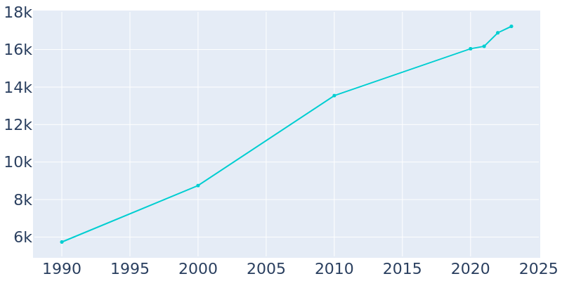 Population Graph For Kerman, 1990 - 2022