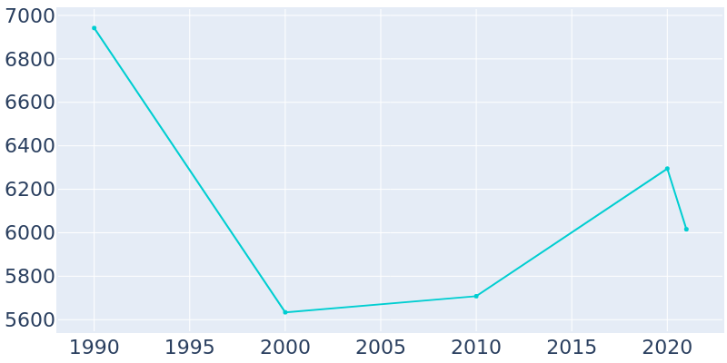 Population Graph For Kermit, 1990 - 2022