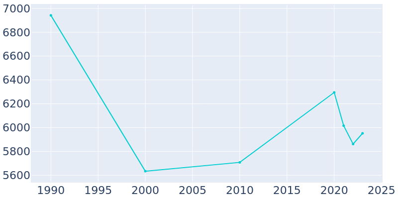 Population Graph For Kermit, 1990 - 2022