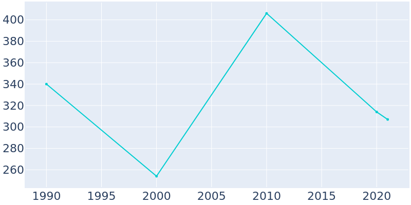 Population Graph For Kermit, 1990 - 2022