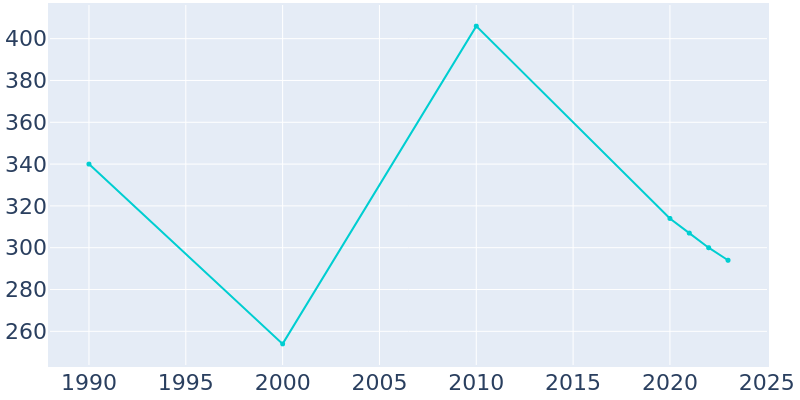 Population Graph For Kermit, 1990 - 2022