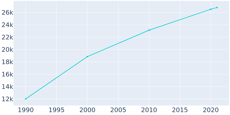 Population Graph For Kernersville, 1990 - 2022