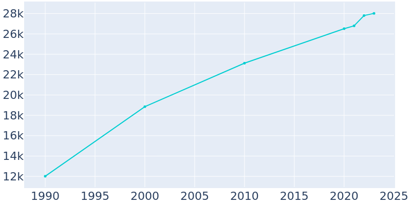 Population Graph For Kernersville, 1990 - 2022