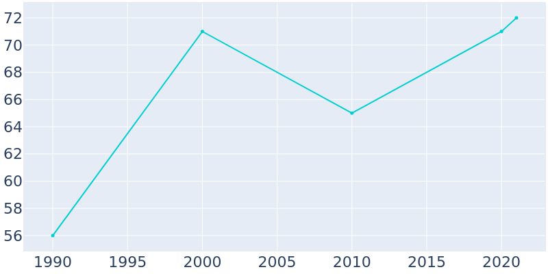 Population Graph For Kerrick, 1990 - 2022