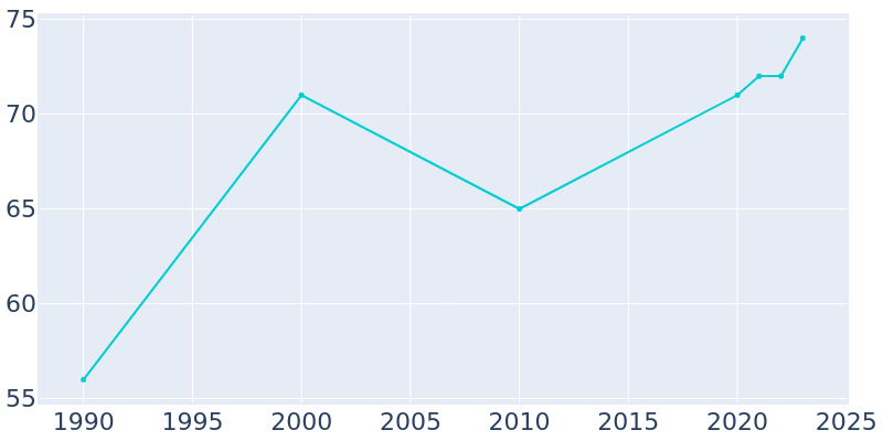 Population Graph For Kerrick, 1990 - 2022