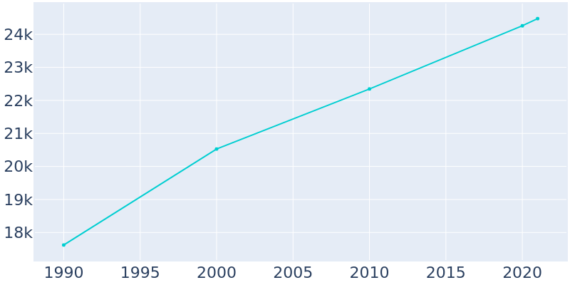 Population Graph For Kerrville, 1990 - 2022