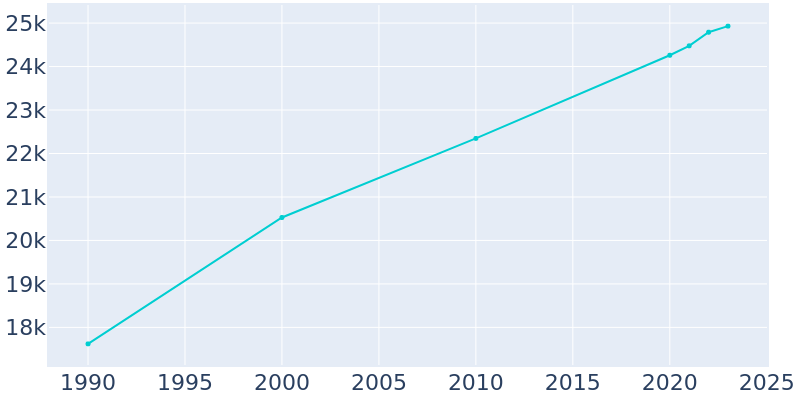 Population Graph For Kerrville, 1990 - 2022