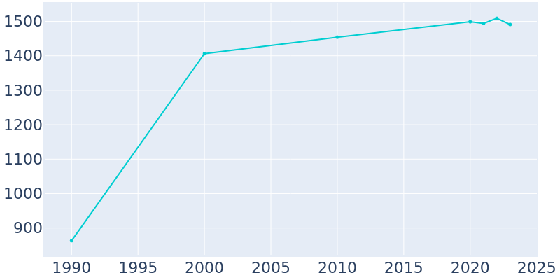 Population Graph For Kersey, 1990 - 2022