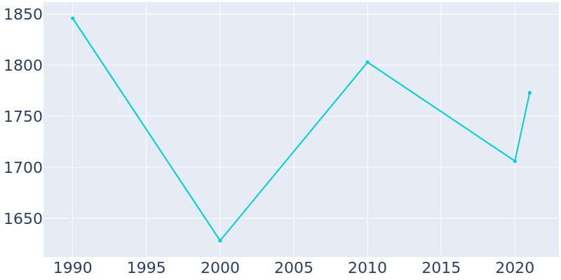 Population Graph For Kershaw, 1990 - 2022