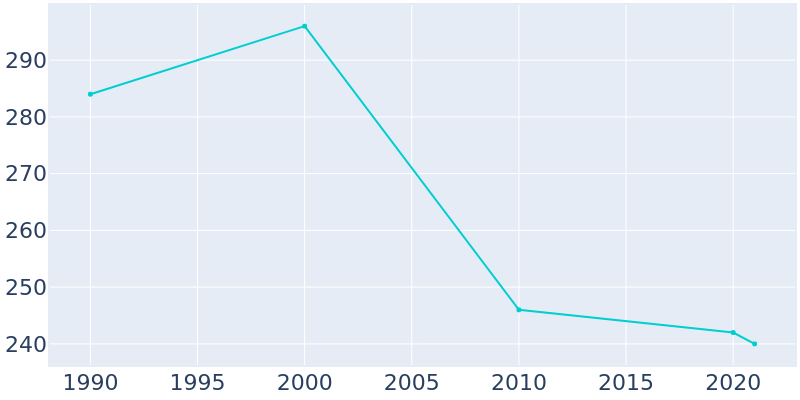Population Graph For Keswick, 1990 - 2022