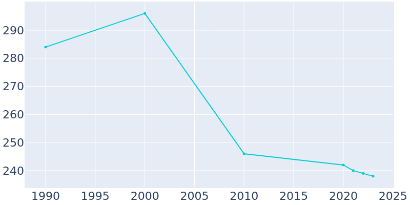 Population Graph For Keswick, 1990 - 2022