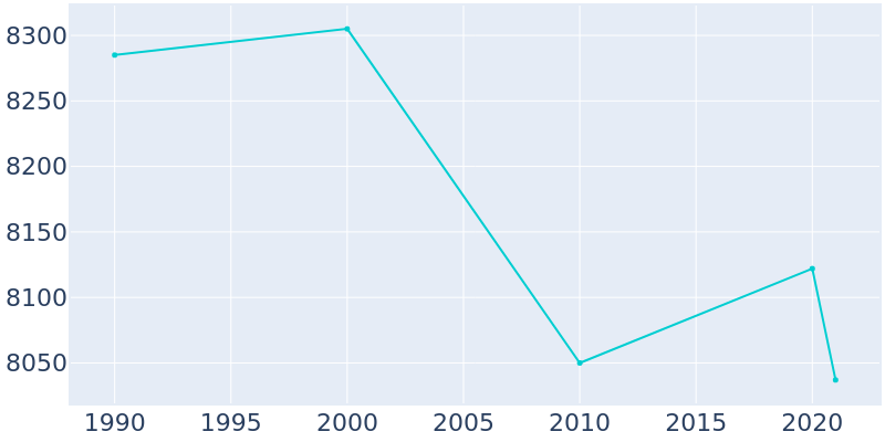 Population Graph For Ketchikan, 1990 - 2022