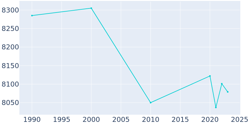 Population Graph For Ketchikan, 1990 - 2022