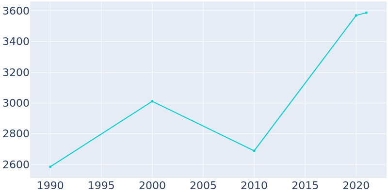 Population Graph For Ketchum, 1990 - 2022