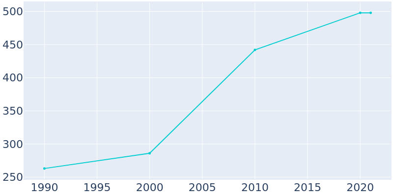 Population Graph For Ketchum, 1990 - 2022