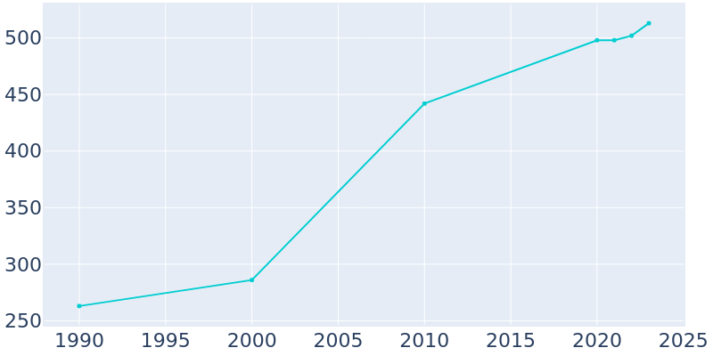 Population Graph For Ketchum, 1990 - 2022