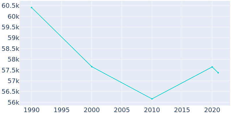 Population Graph For Kettering, 1990 - 2022