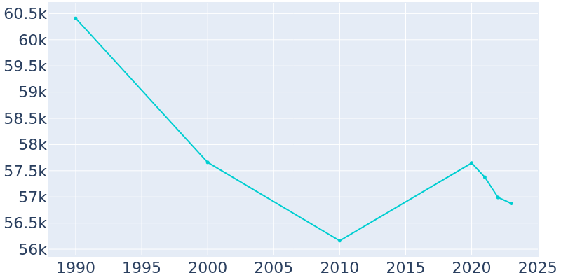 Population Graph For Kettering, 1990 - 2022