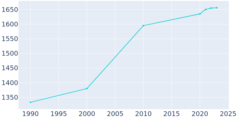 Population Graph For Kettle Falls, 1990 - 2022