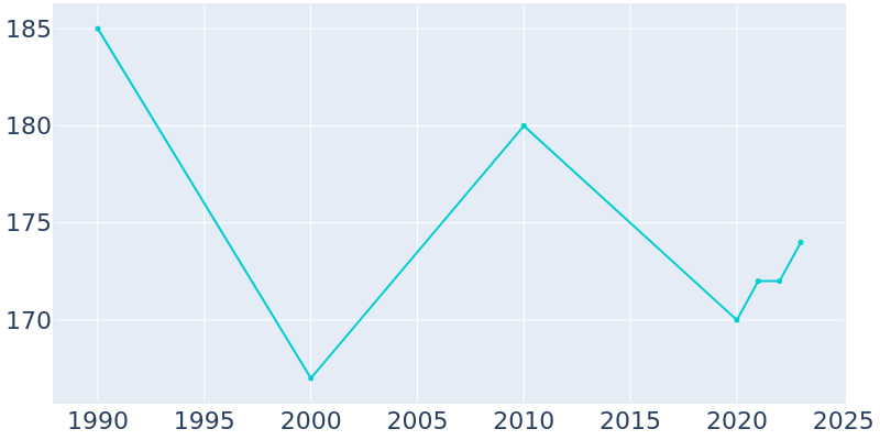 Population Graph For Kettle River, 1990 - 2022