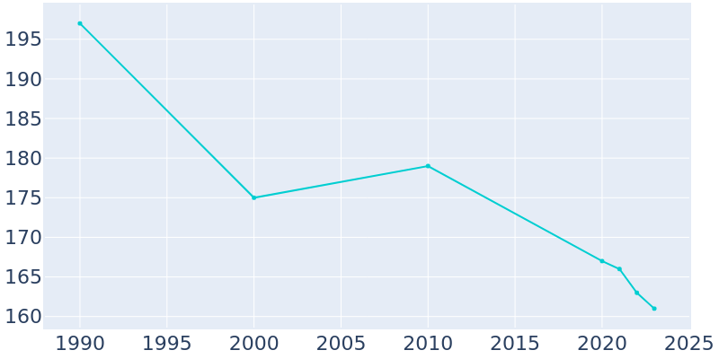 Population Graph For Kettlersville, 1990 - 2022