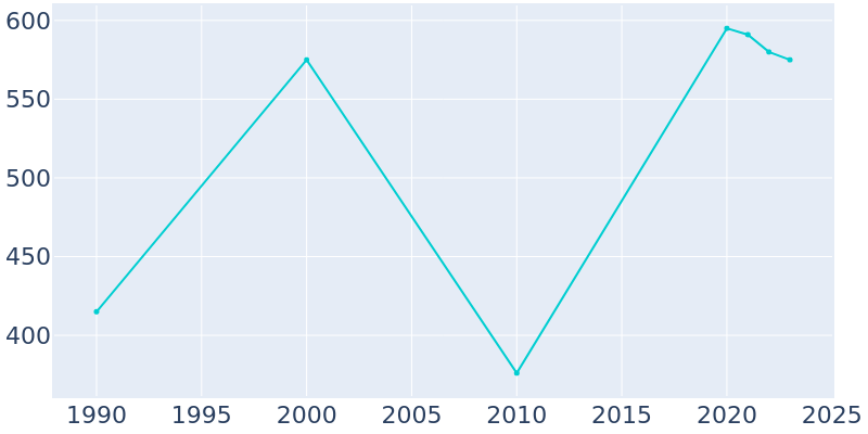 Population Graph For Kevil, 1990 - 2022