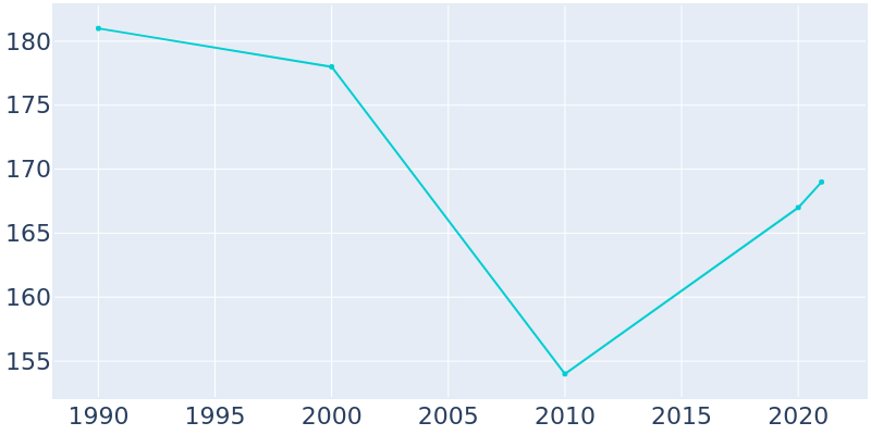 Population Graph For Kevin, 1990 - 2022